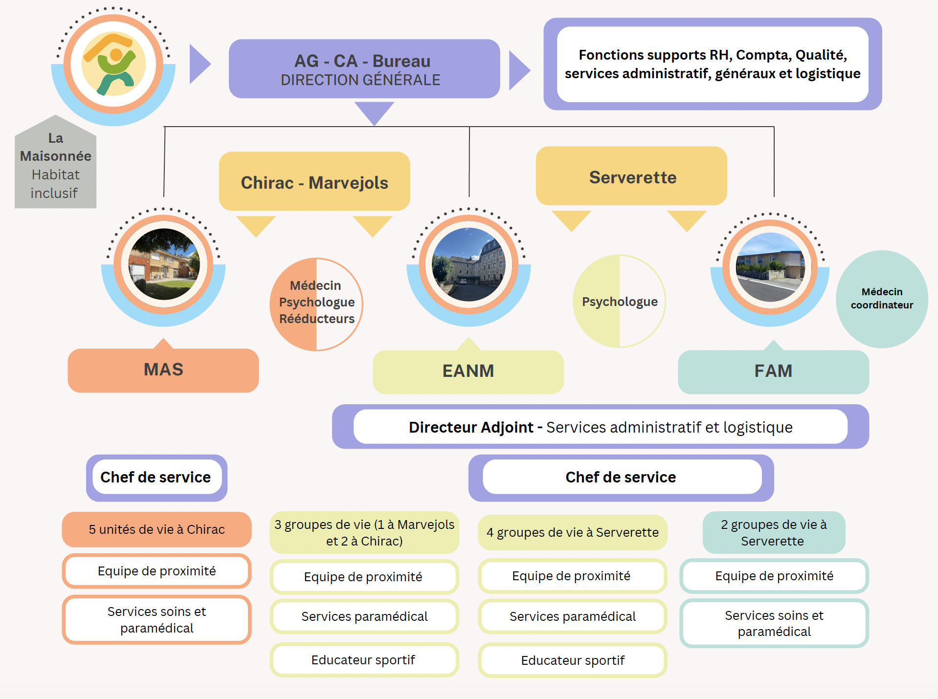 organigramme association sainte angèle